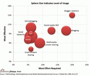 Social Media Tactics: Effectiveness vs. Effort