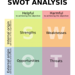 Using SWOT Analysis for Blog Post Topics