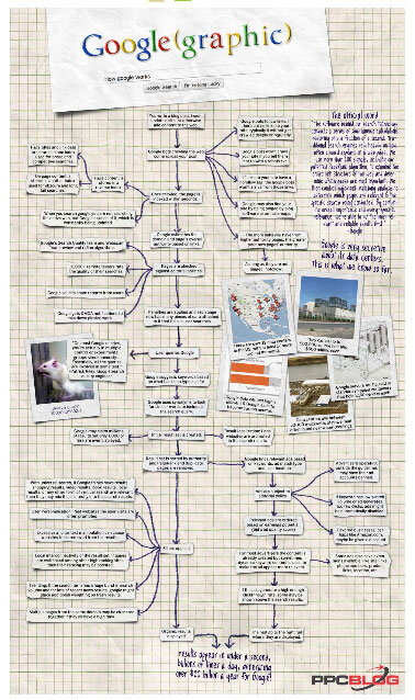 How Google Works - Infographic