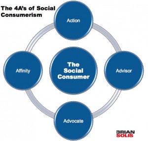 The 4 A's of Social Consumerism