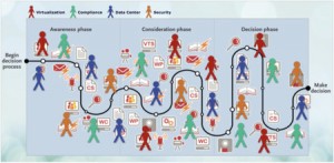IT-content-consumption How IT Buyers Consume Content