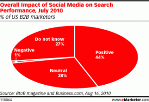 Impact of Social Media and Search for B2B Websites