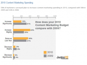 content-marketing-spending-2010 Content Marketing Spending Trends