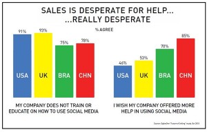 Sales People Want Social Media Training - but Aren't Getting It
