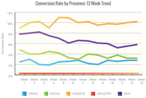 WPO Conversion Rate by Presence Area Chart
