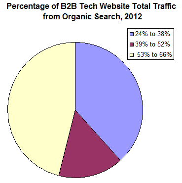 Few B2B Tech Websites are Average in Search