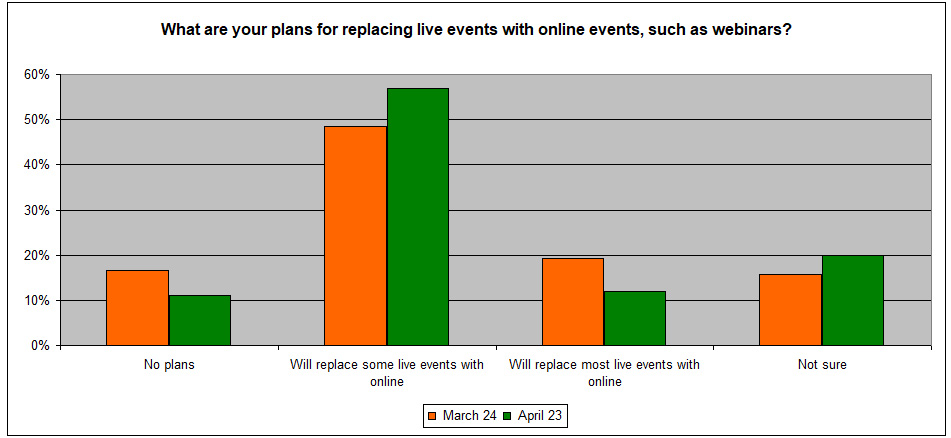 How plans to replace live B2B events with online events have changed