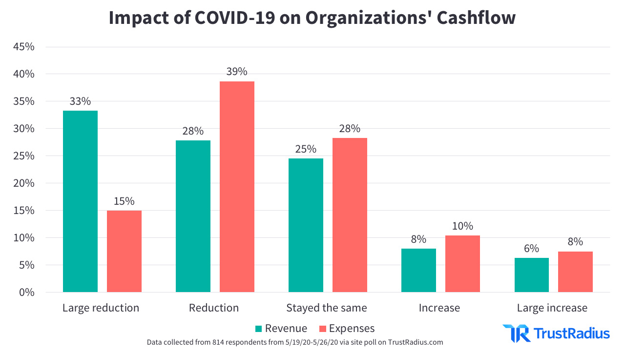 Impact of COVID-19 on tech companies cash flow