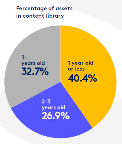 Average age of assets in B2B content libraries