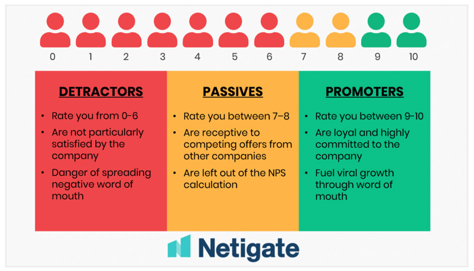 How to evaluate net promoter score NPS
