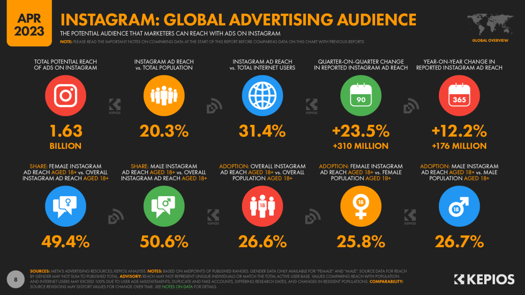 Global audience reach for Instagram