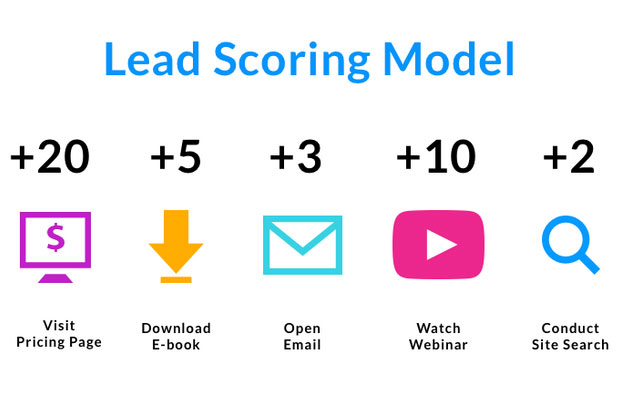 B2B lead scoring model for marketing automation