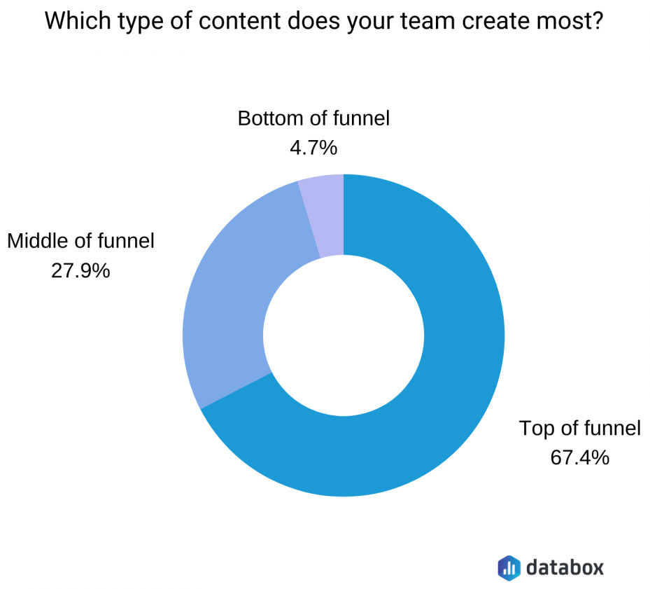 B2B marketing content by funnel stage