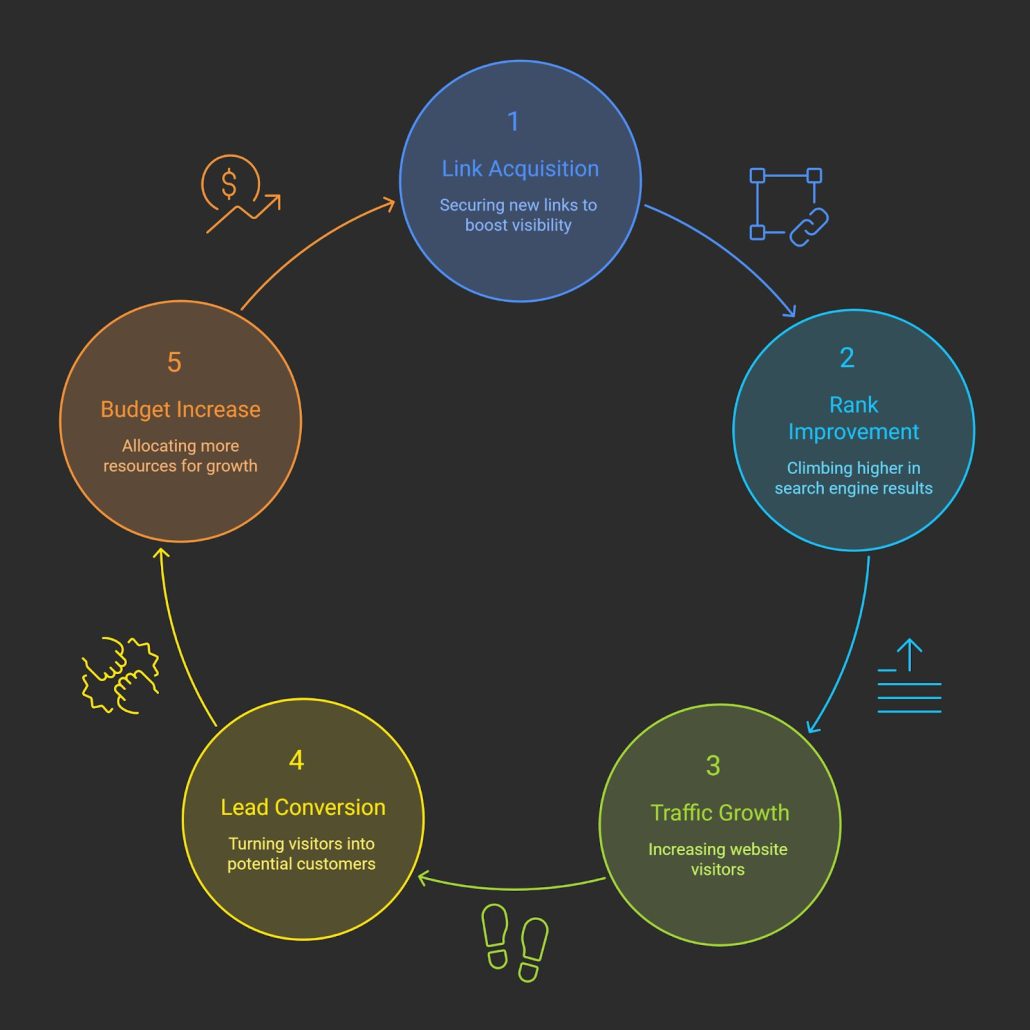 How to forecast the payoff from backlinks