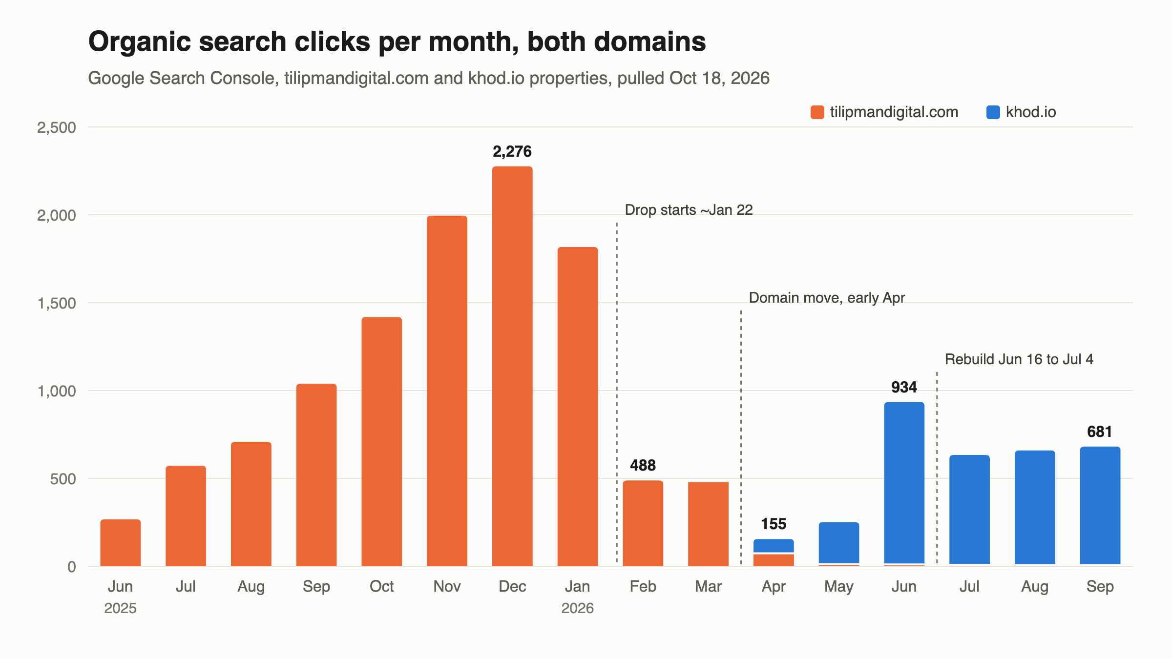 Khod's monthly organic search clicks across both domains